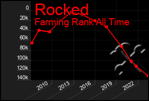 Total Graph of Rocked