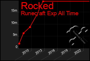 Total Graph of Rocked