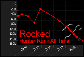 Total Graph of Rocked