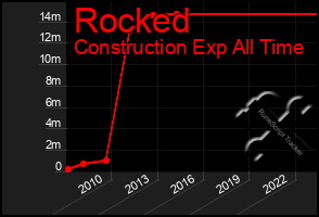 Total Graph of Rocked