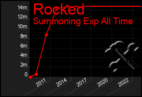 Total Graph of Rocked