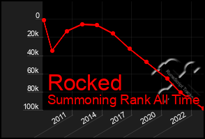 Total Graph of Rocked