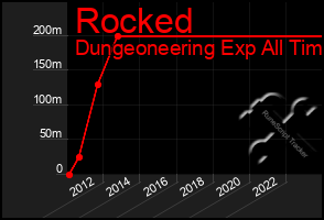 Total Graph of Rocked