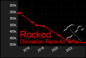 Total Graph of Rocked