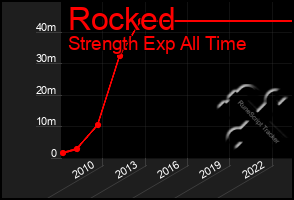 Total Graph of Rocked