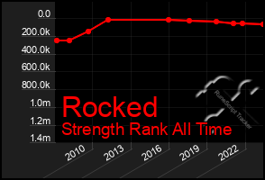 Total Graph of Rocked