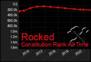 Total Graph of Rocked