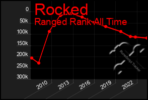 Total Graph of Rocked