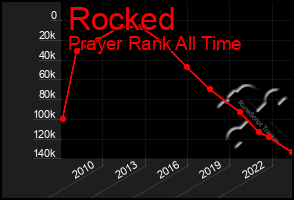 Total Graph of Rocked