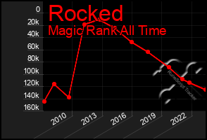 Total Graph of Rocked