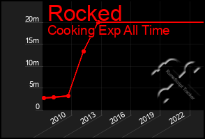 Total Graph of Rocked