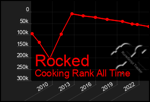 Total Graph of Rocked