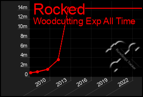 Total Graph of Rocked