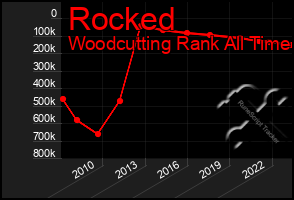 Total Graph of Rocked