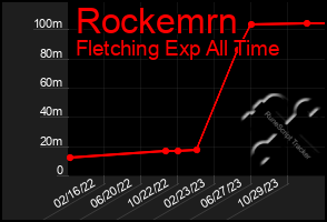 Total Graph of Rockemrn