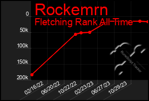 Total Graph of Rockemrn