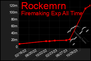 Total Graph of Rockemrn