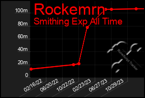 Total Graph of Rockemrn