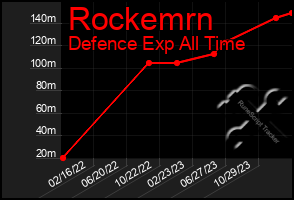 Total Graph of Rockemrn