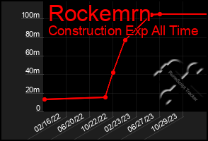 Total Graph of Rockemrn