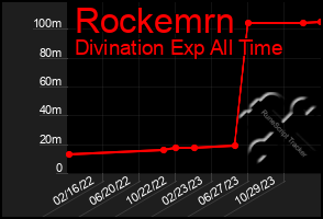 Total Graph of Rockemrn