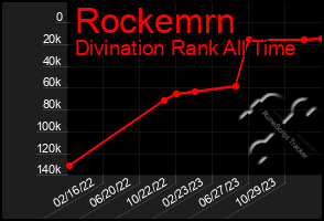 Total Graph of Rockemrn