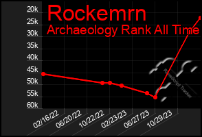 Total Graph of Rockemrn