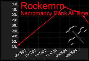 Total Graph of Rockemrn