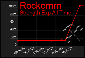 Total Graph of Rockemrn