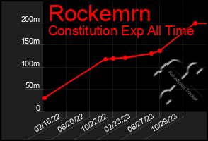 Total Graph of Rockemrn