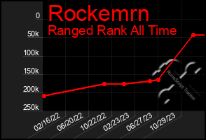 Total Graph of Rockemrn