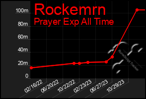 Total Graph of Rockemrn