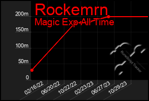 Total Graph of Rockemrn