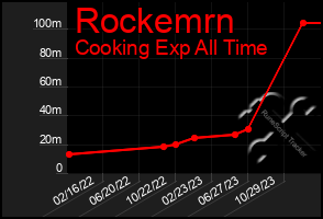 Total Graph of Rockemrn