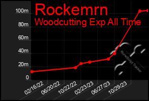 Total Graph of Rockemrn