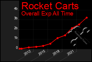 Total Graph of Rocket Carts