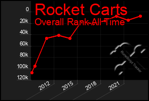 Total Graph of Rocket Carts