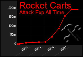 Total Graph of Rocket Carts