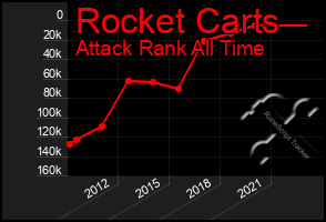 Total Graph of Rocket Carts