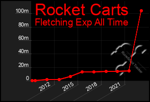 Total Graph of Rocket Carts