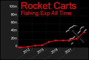 Total Graph of Rocket Carts