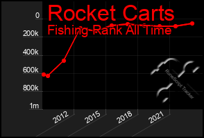 Total Graph of Rocket Carts