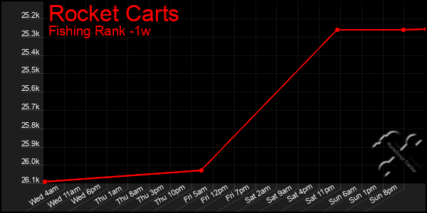 Last 7 Days Graph of Rocket Carts