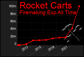 Total Graph of Rocket Carts