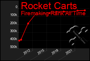 Total Graph of Rocket Carts