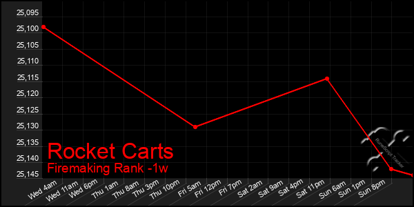 Last 7 Days Graph of Rocket Carts