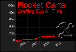 Total Graph of Rocket Carts