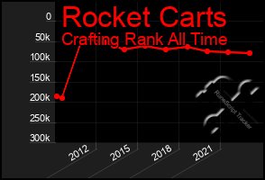 Total Graph of Rocket Carts