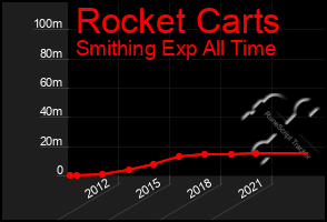 Total Graph of Rocket Carts