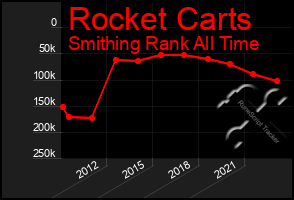 Total Graph of Rocket Carts